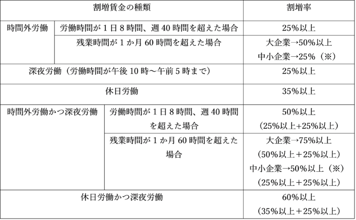 割増賃金の種類と割増率の表。時間外労働:労働時間が1日8時間、週40時間を超えた場合は25%以上、残業時間が1か月60時間を超えた場合は大企業→50%以上、中小企業→25%(※)。深夜労働(労働時間が午後10時〜午前5時まで)は25%以上。休日労働は35%以上。時間外労働かつ深夜労働:労働時間が1日8時間、週40時間を超えた場合は50%以上(25%以上+25%以上)、残業時間が1か月60時間を超えた場合は大企業→75%以上(50%以上+25%以上)、中小企業→50%以上(※)(25%以上+25%以上)。休日労働かつ深夜労働は60%以上(35%以上+25%以上)。